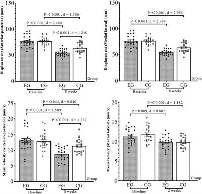 Effect of strength training with additional acupuncture on balance, ankle sensation, and isokinetic muscle strength in chronic ankle instability among college students